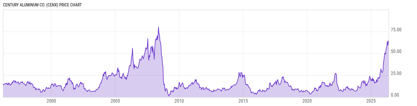 Price Chart