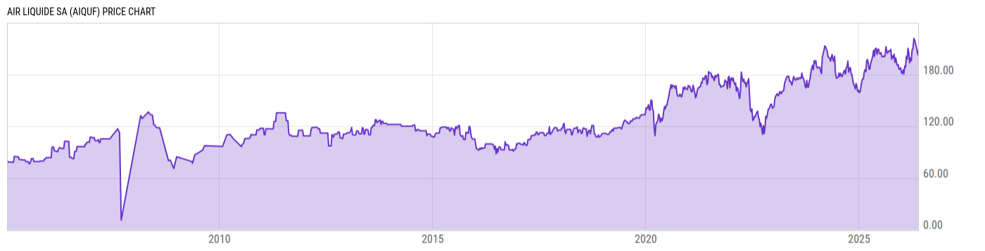 Price Chart
