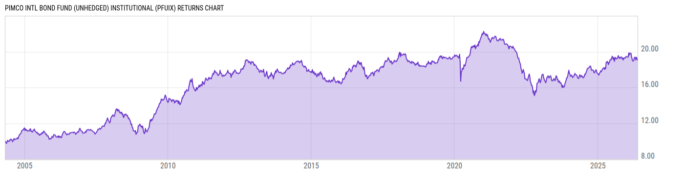 Returns Chart