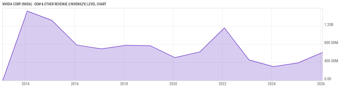Level Chart