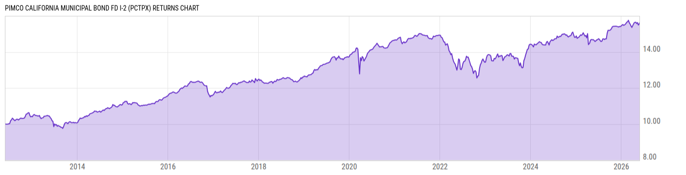 Returns Chart