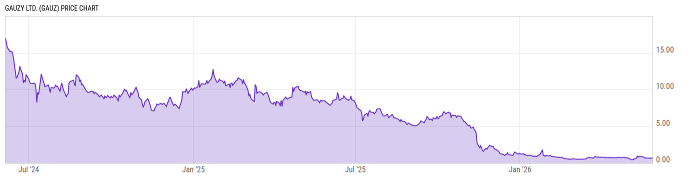 Price Chart