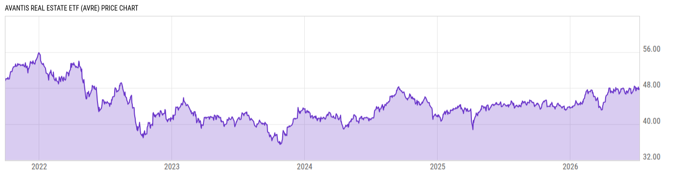 Price Chart