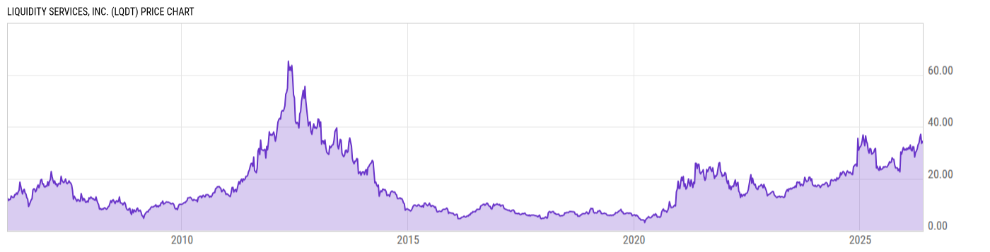 Price Chart
