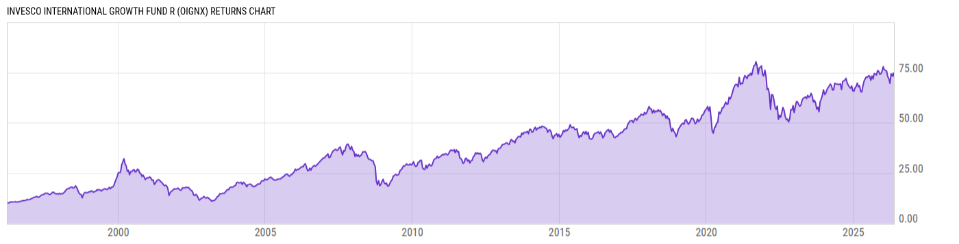 Returns Chart