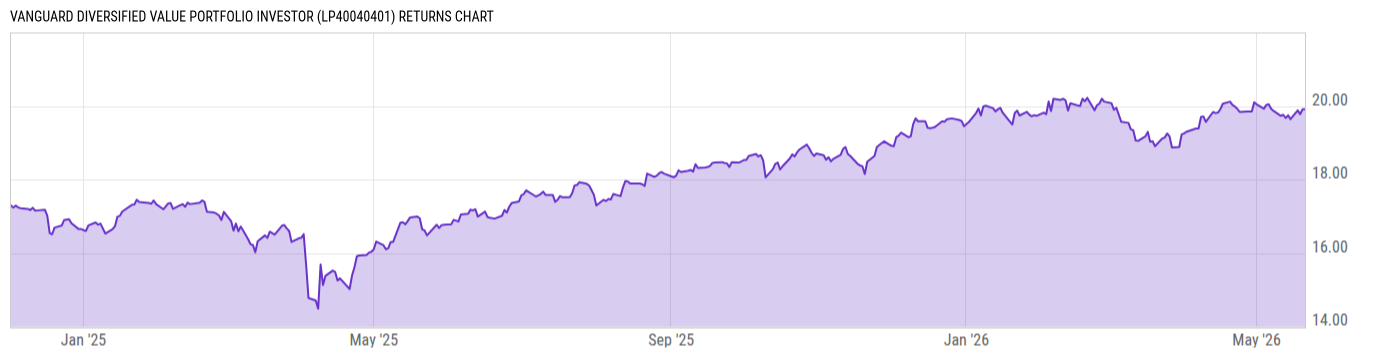 Returns Chart