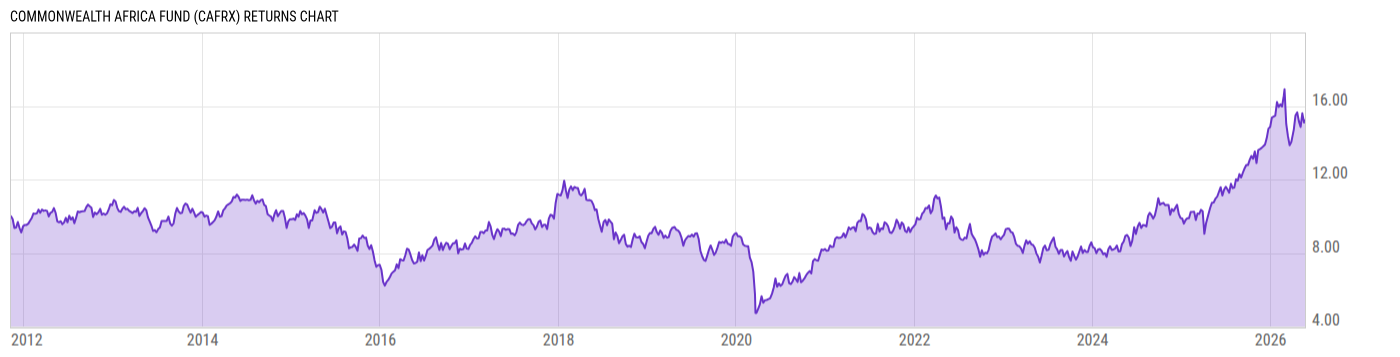 Returns Chart