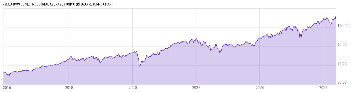 Returns Chart