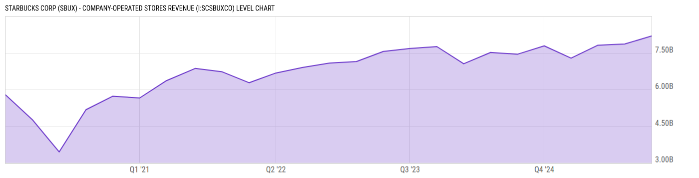 Level Chart