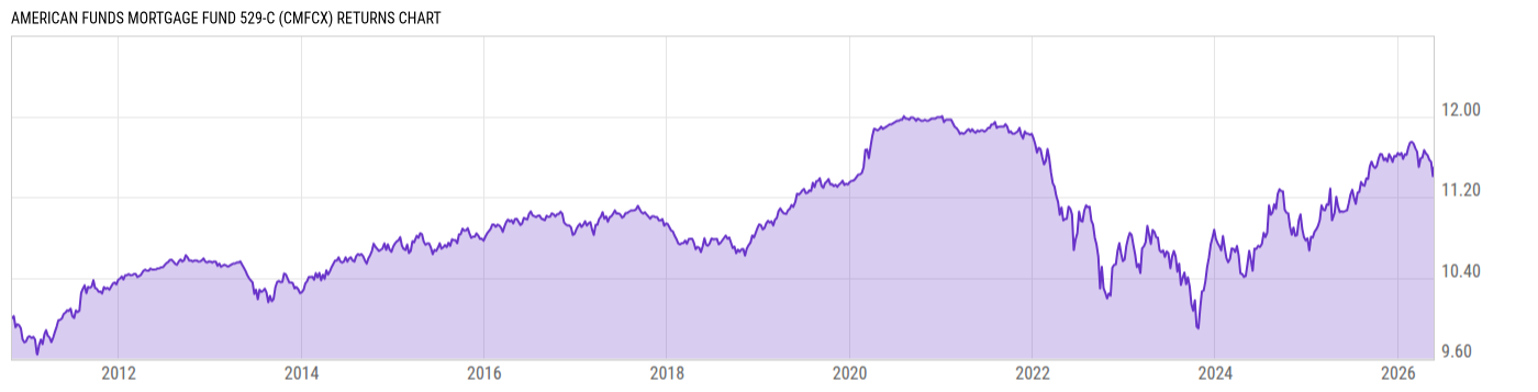 Returns Chart