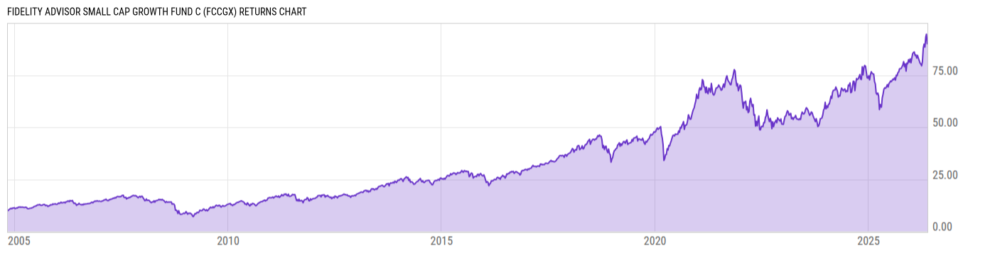 Returns Chart