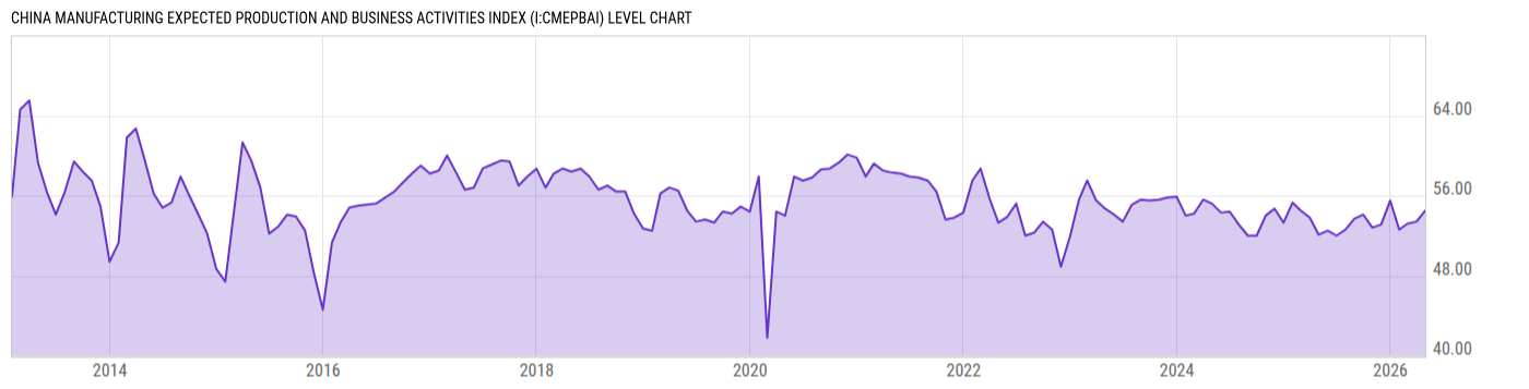 Level Chart