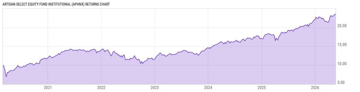 Returns Chart