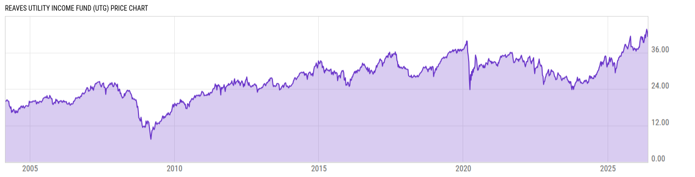 Price Chart