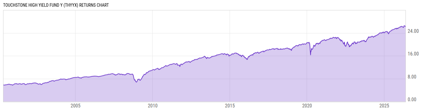 Returns Chart