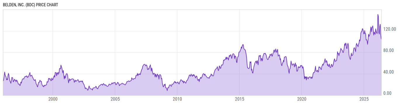 Price Chart