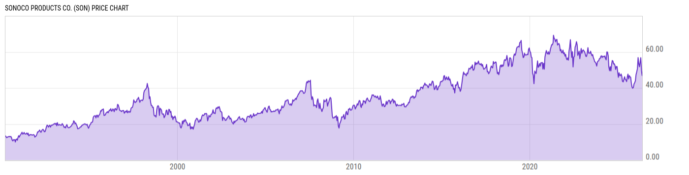 Price Chart