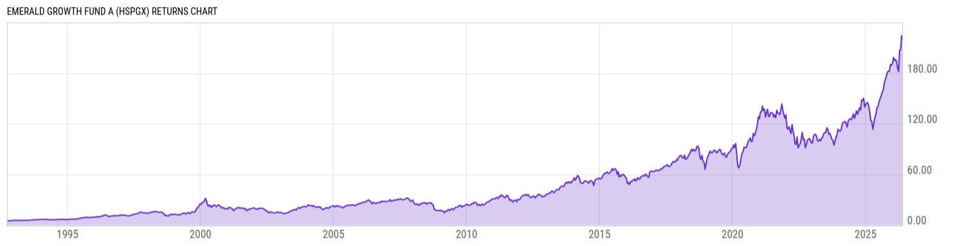 Returns Chart