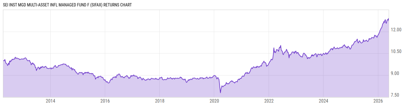 Returns Chart