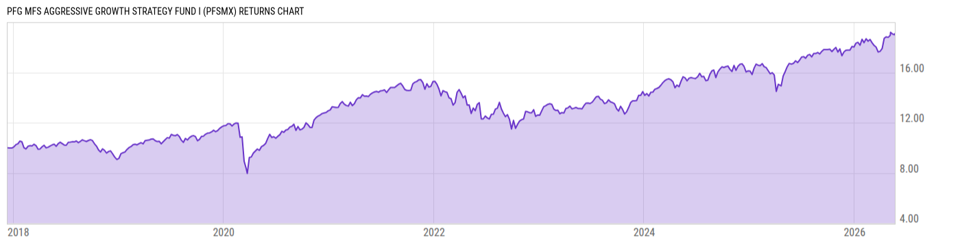 Returns Chart