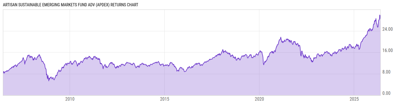 Returns Chart