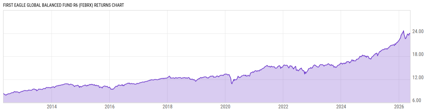 Returns Chart