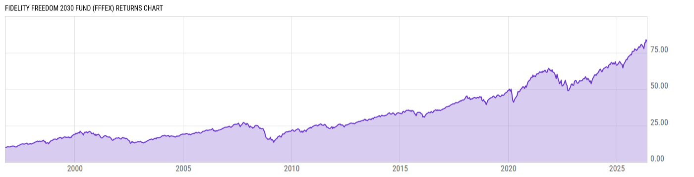Returns Chart
