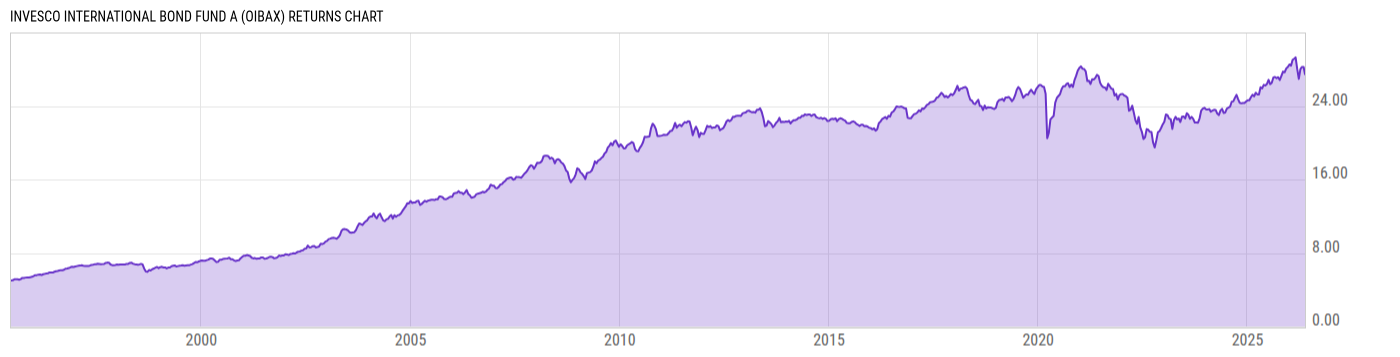 Returns Chart