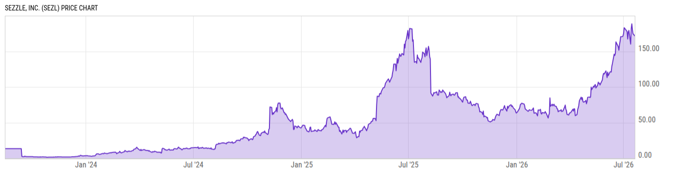 Price Chart
