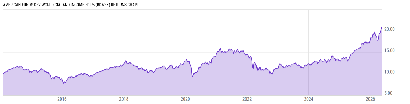 Returns Chart