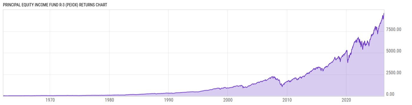 Returns Chart