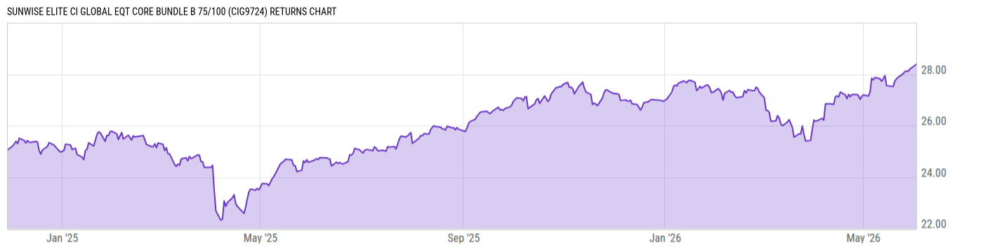 Returns Chart