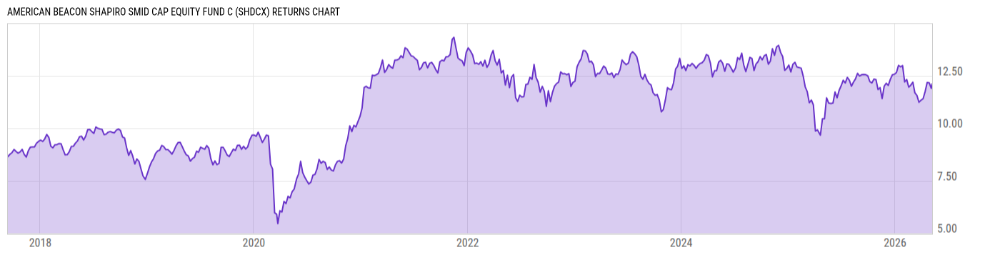 Returns Chart