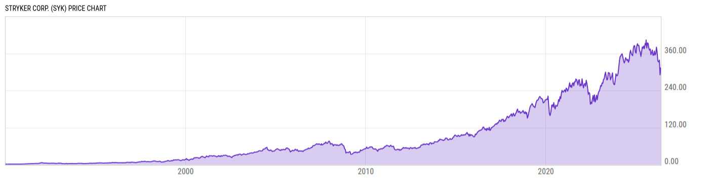 Price Chart