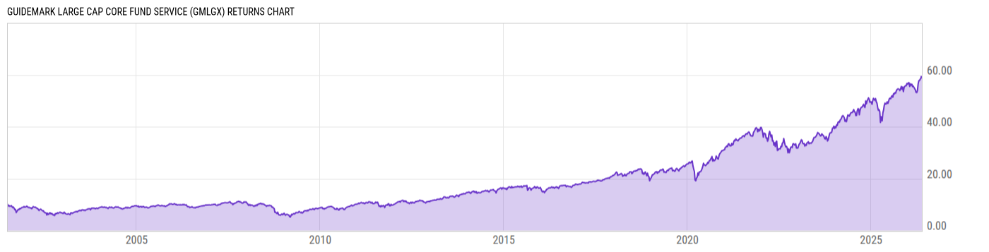 Returns Chart
