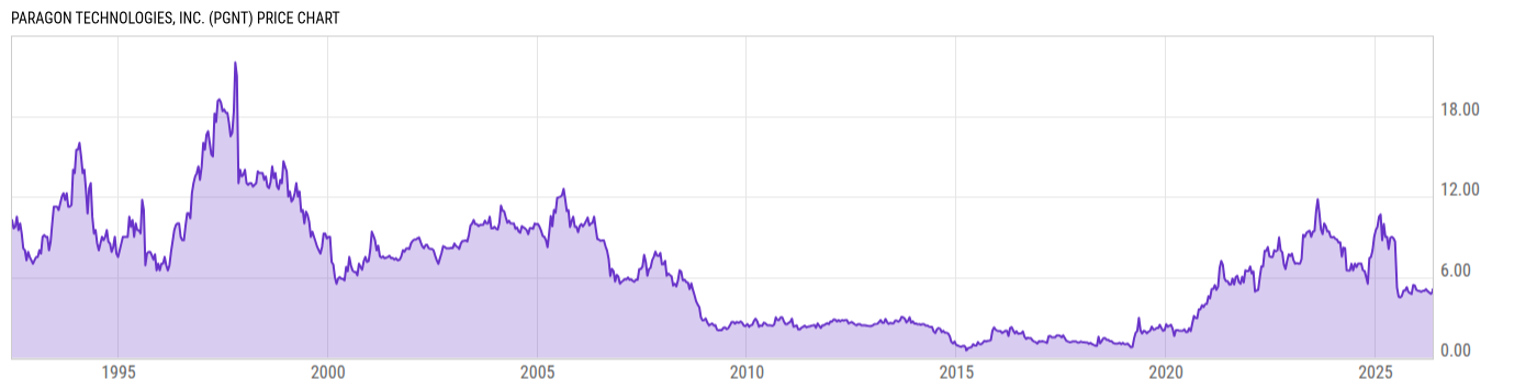Price Chart
