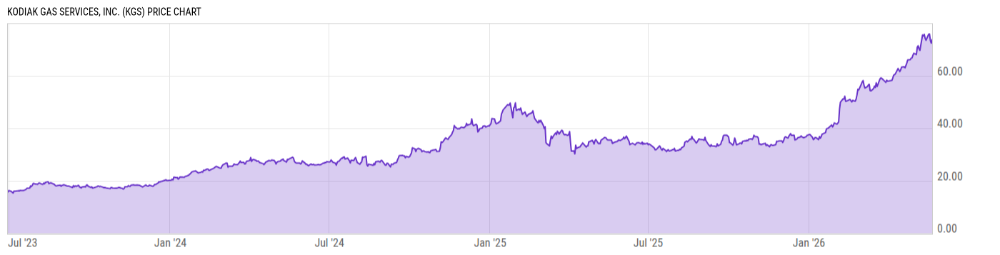 Price Chart