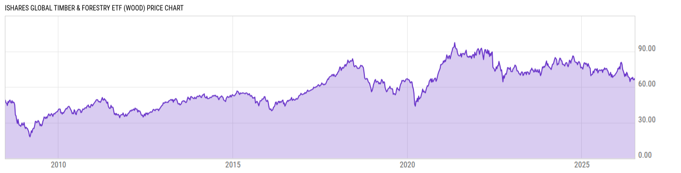 Price Chart