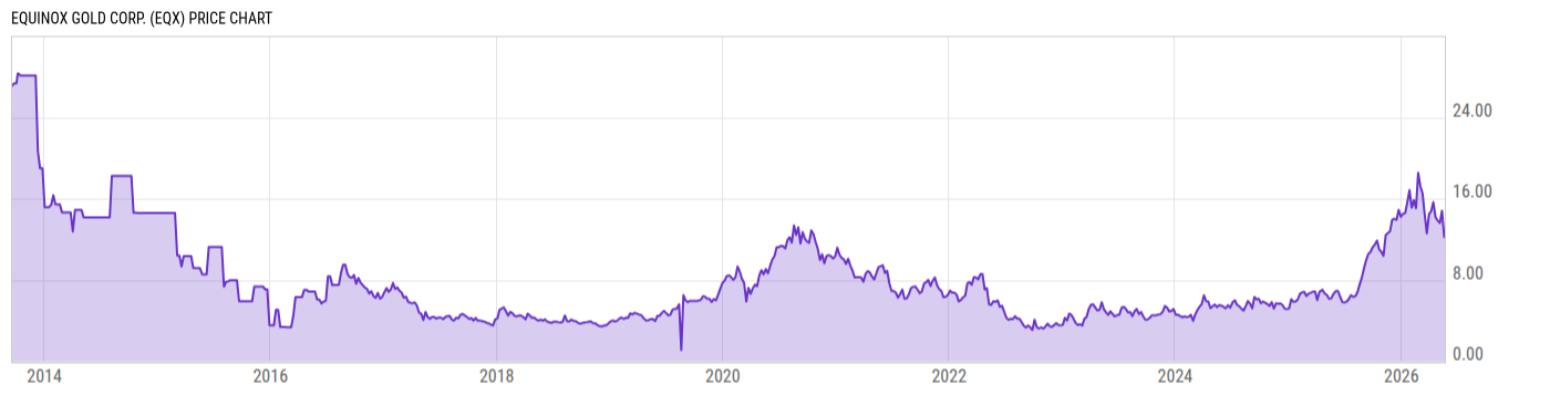 Price Chart