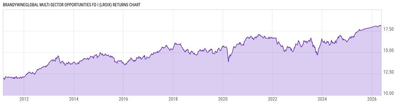 Returns Chart