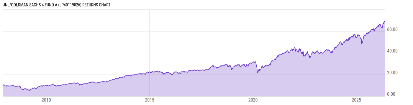 Returns Chart
