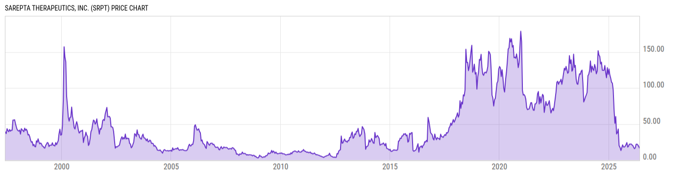 Price Chart