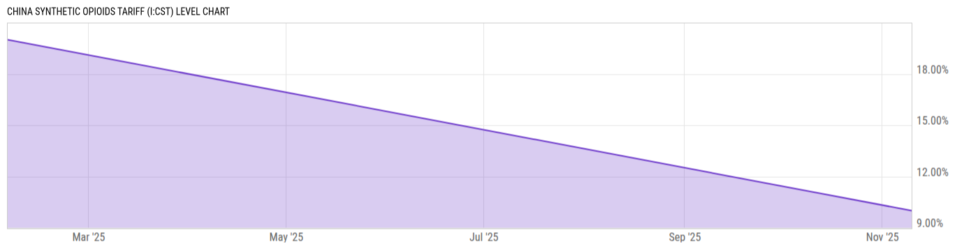 Level Chart