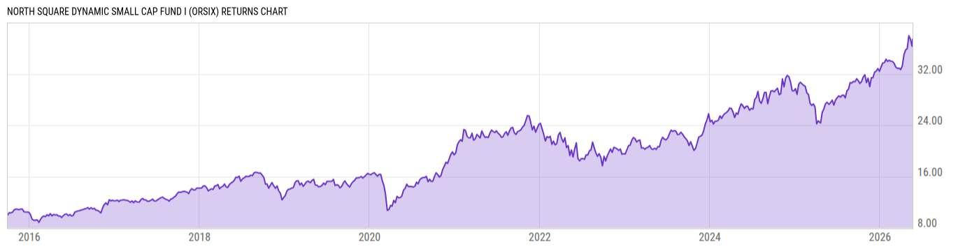 Returns Chart