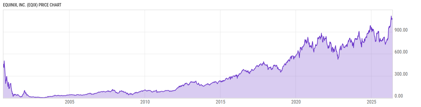 Price Chart