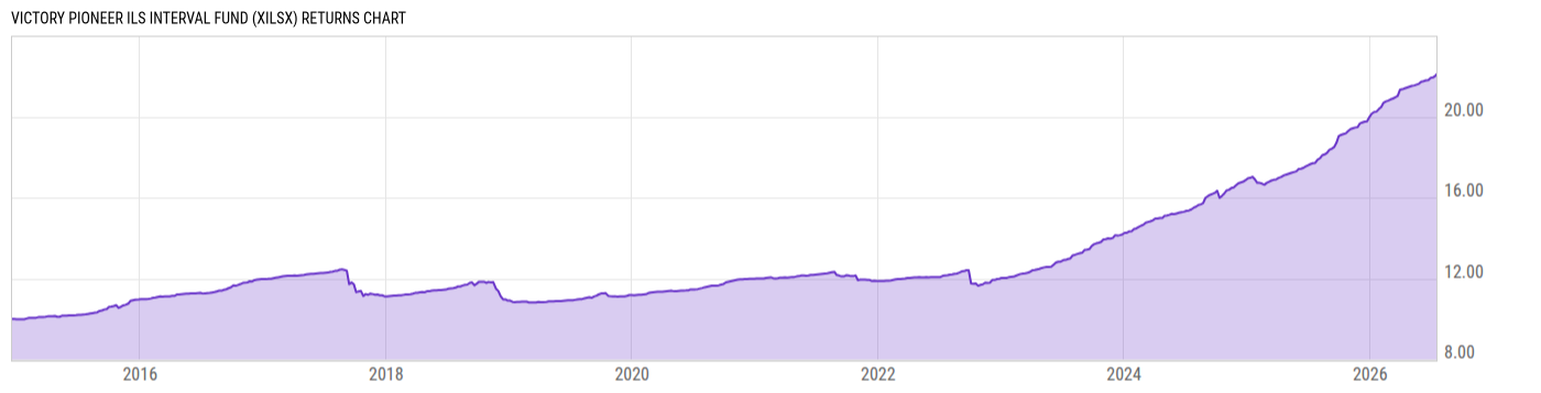 Returns Chart