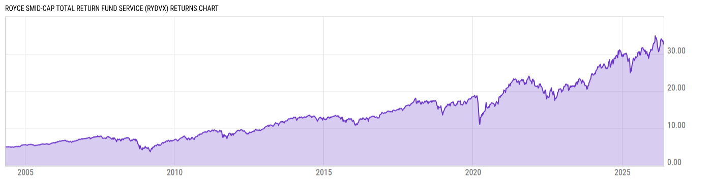 Returns Chart