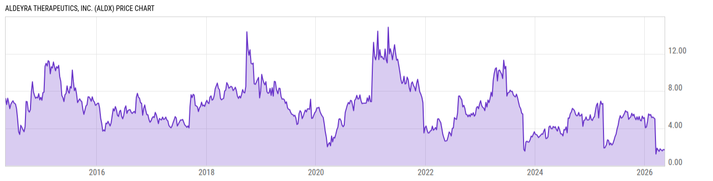 Price Chart