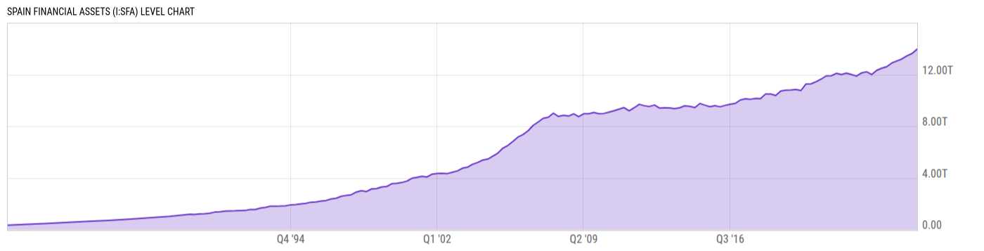Level Chart