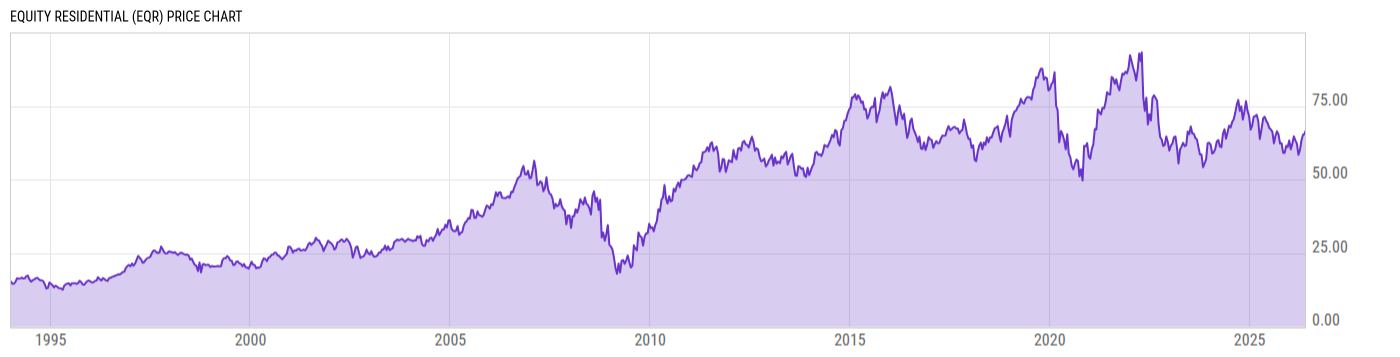 Price Chart
